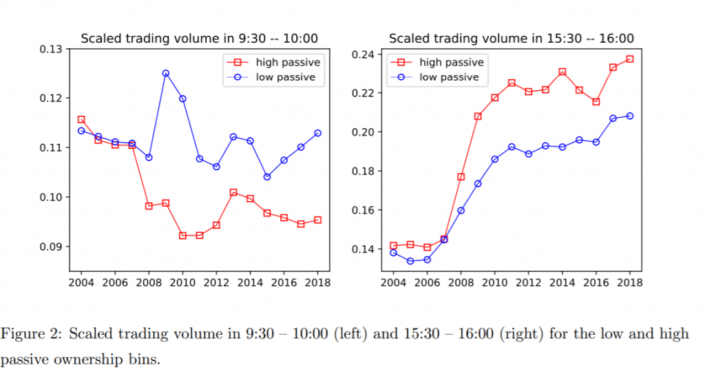 Intraday scaled trading volume